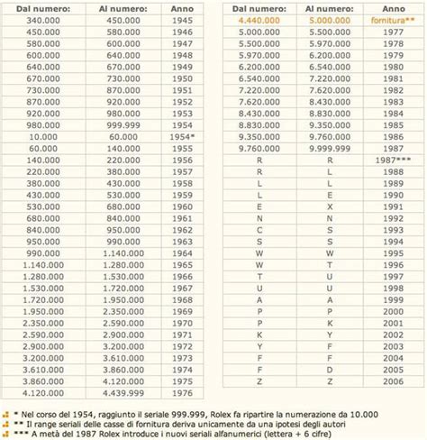 Tabella Seriali Per Anno Rolex 